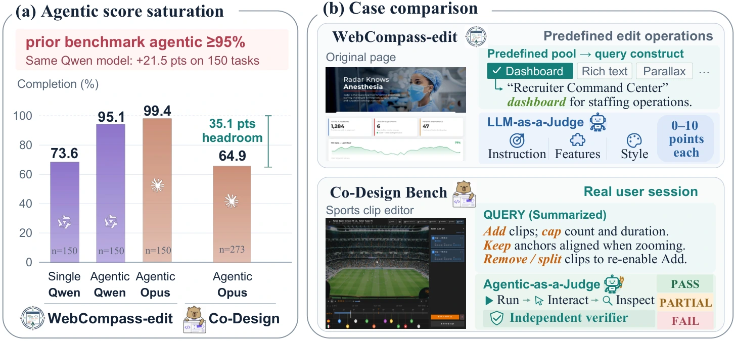 Co-Design Bench full paper figure comparing agentic evaluation and real-user webpage and video-editing tasks