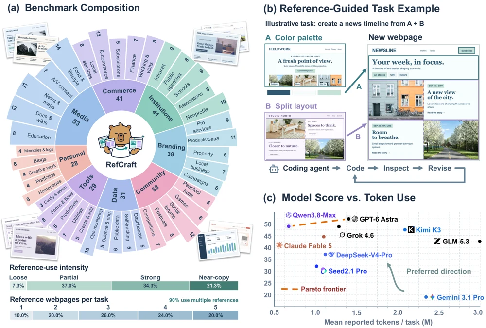 RefCraft benchmark overview with visual references and iterative webpage development