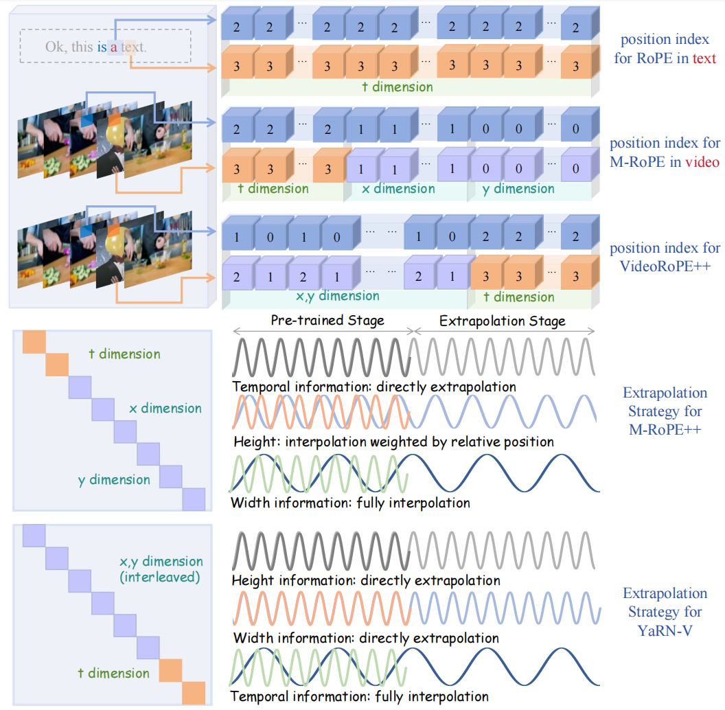 VideoRoPE++